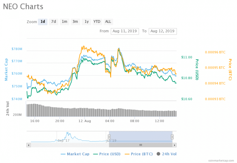 NEO Coin Price Up by a 0.87% Since the Yesterday